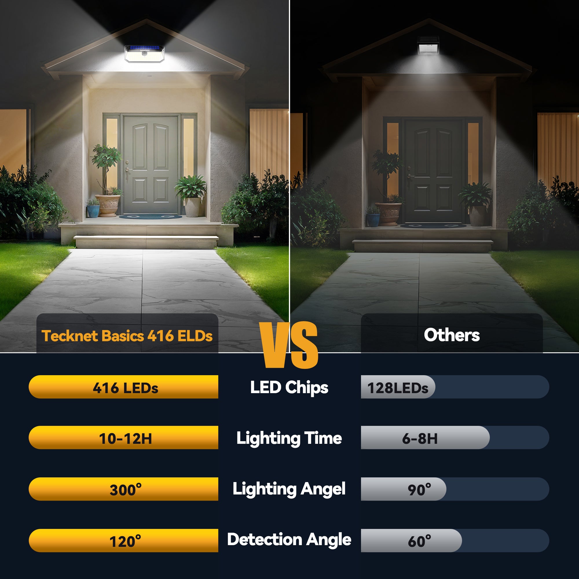 TECKNET 4200Lm 416 LED Solar Lights Outdoor Waterproof