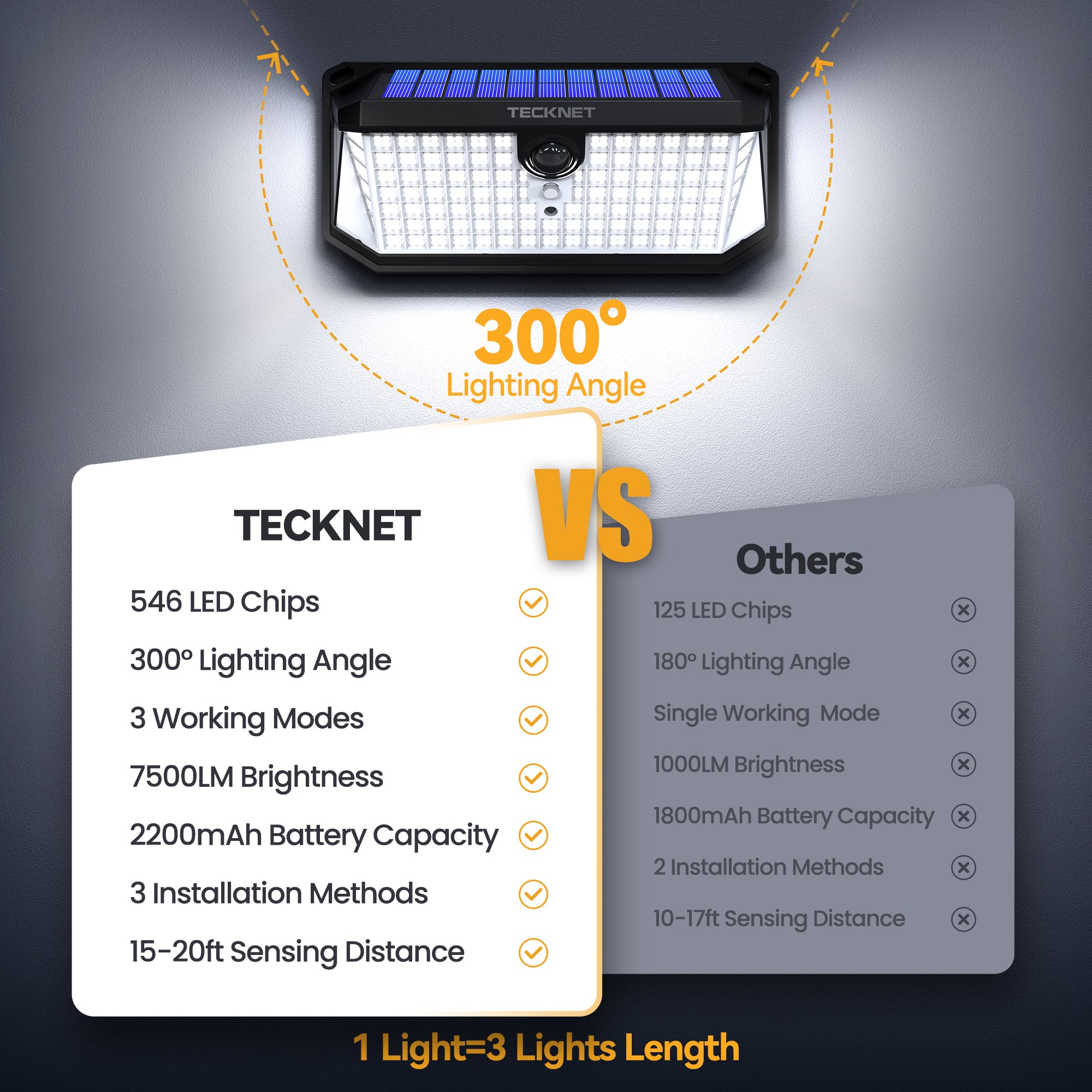 TECKNET 546 LED Motion Sensor Outdoor Lights with Remote Control & Hook,7500LM Solar Lights Outdoor with 2200mAh & IP66 Waterproof, 300° Angle & 3 Modes, Solar Lights for Patio Fence Garage 2 Pack