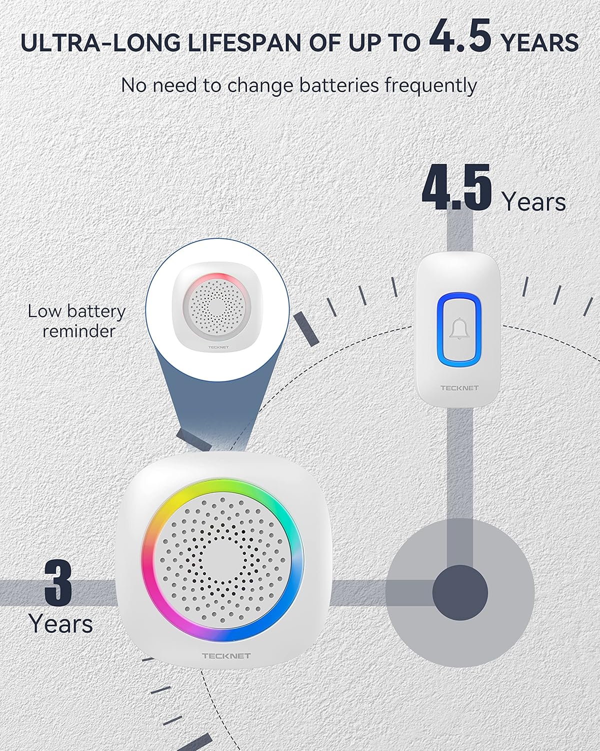 TECKNET Longest 1300 Feet Wireless Doorbell with RGB Alarm Lighting,Battery-Powered IP66 Waterproof Design,60+Chimes & 5-Level Volume for Home/Apartment,4.5-Year Battery Life,White,FCC ID:YI6RL-33TX