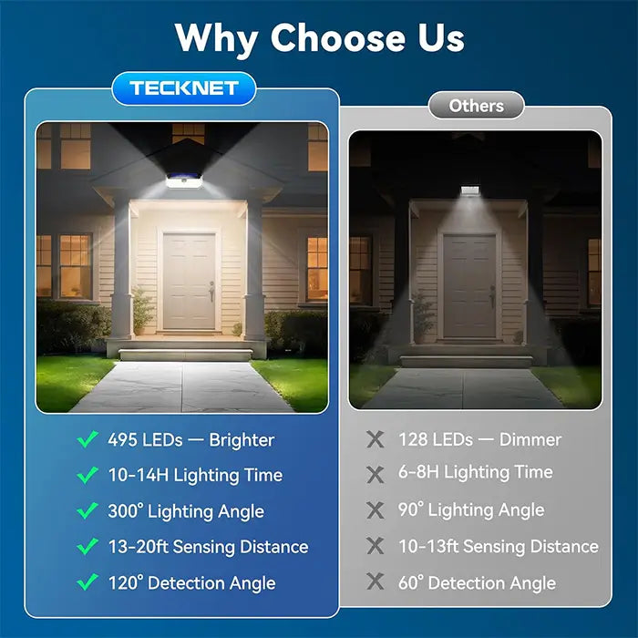 TECKNET Solar Lights Outdoor 495 LED Motion Sensor Waterproof Wall Lights