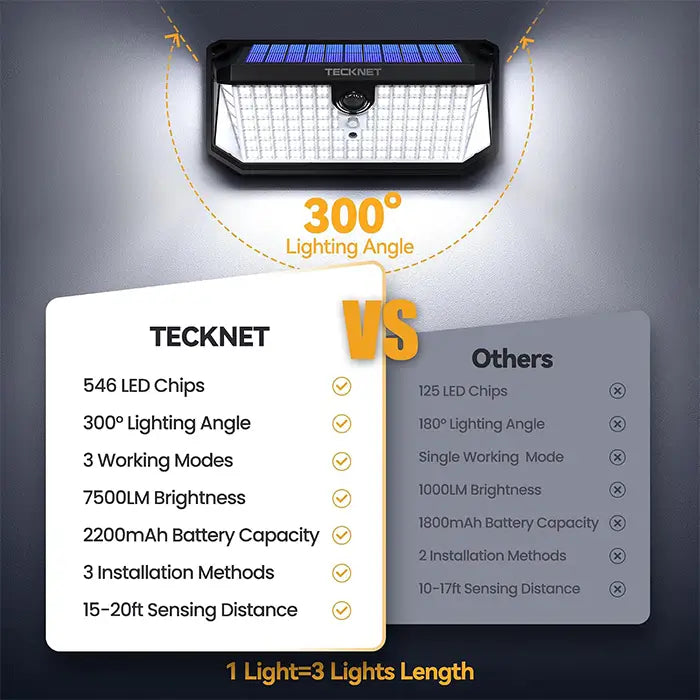 TECKNET 546 LED Motion Sensor Outdoor Lights with Remote Control Hook