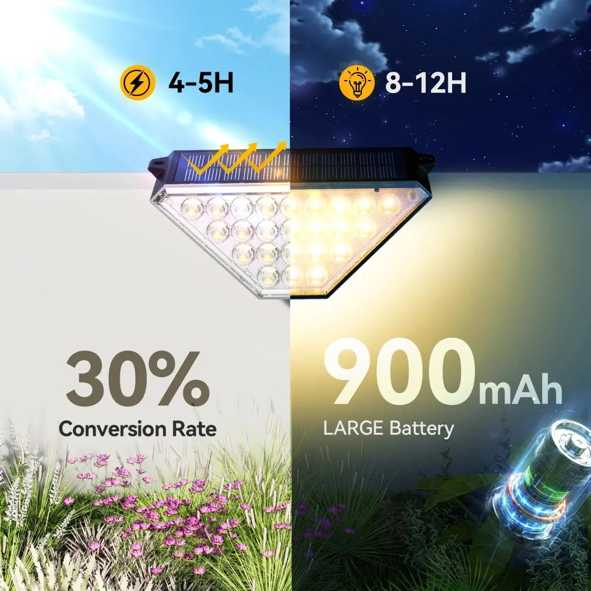 TECKNET TK‑SL015 solar light performance infographic, 30% conversion mono‑crystalline solar panel, 900mAh large battery, 4‑5‑hour solar charge delivers 8‑12‑hours outdoor night illumination