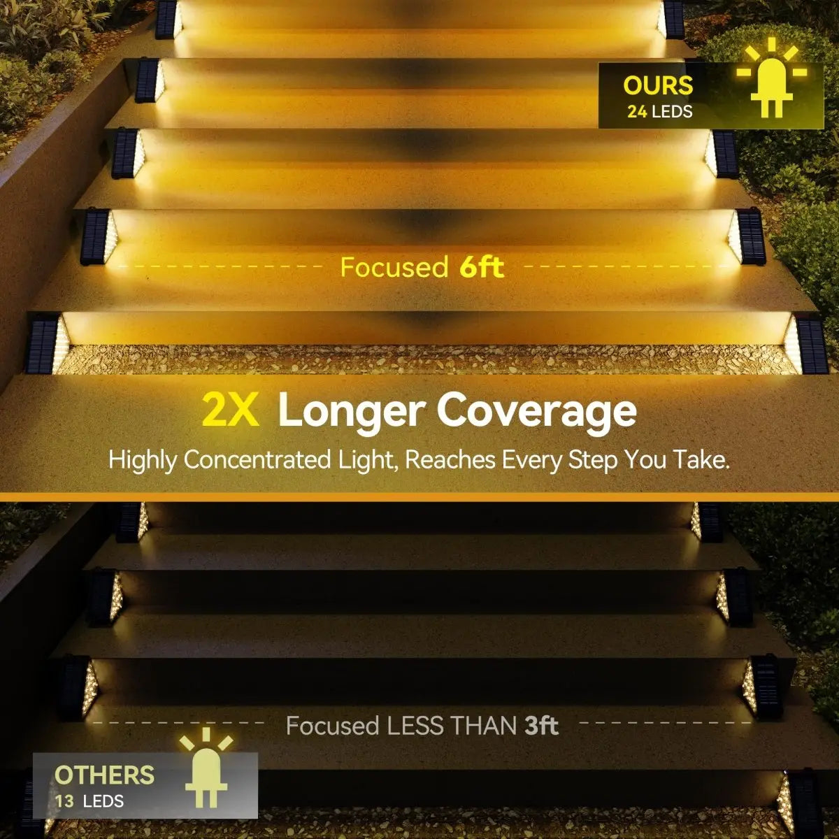 TECKNET TK‑SL015 solar stair light lighting‑coverage comparison graphic, 24 high‑intensity LEDs deliver 2X longer 6‑ft focused illumination versus ordinary solar step lights for safe stair lighting