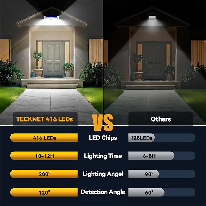 TECKNET 416 LED Solar Lights Outdoor Motion Sensor Waterproof 4200lm