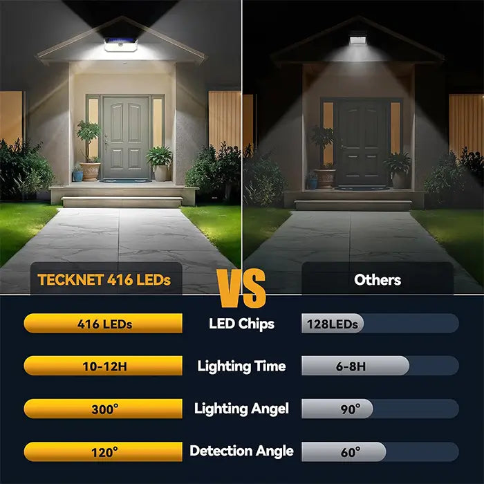 TECKNET 4200Lm Solar Lights Outdoor 416 LED Motion Sensor Security Lights