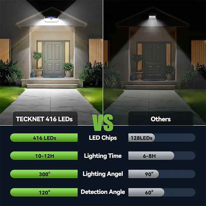 TECKNET 416 LED Solar Lights Outdoor Motion Sensor Waterproof 4200lm