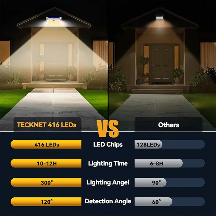TECKNET 416 LED Solar Lights Outdoor Motion Sensor Waterproof 4200lm