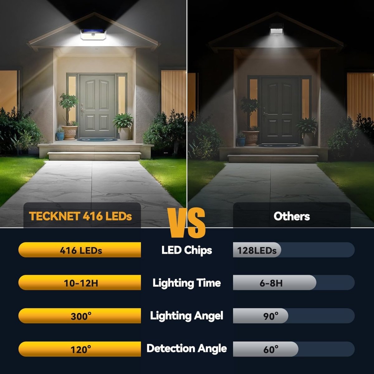 TECKNETTECKNET 416 LED Solar Lights Outdoor Waterproof, 300° Angle & 3 Lighting Modes Motion Sensor Outdoor Lights, 2 Pack Solar Powered Flood Wall Lights IP66 for Home Patio Fence Yard Deck Garage Street