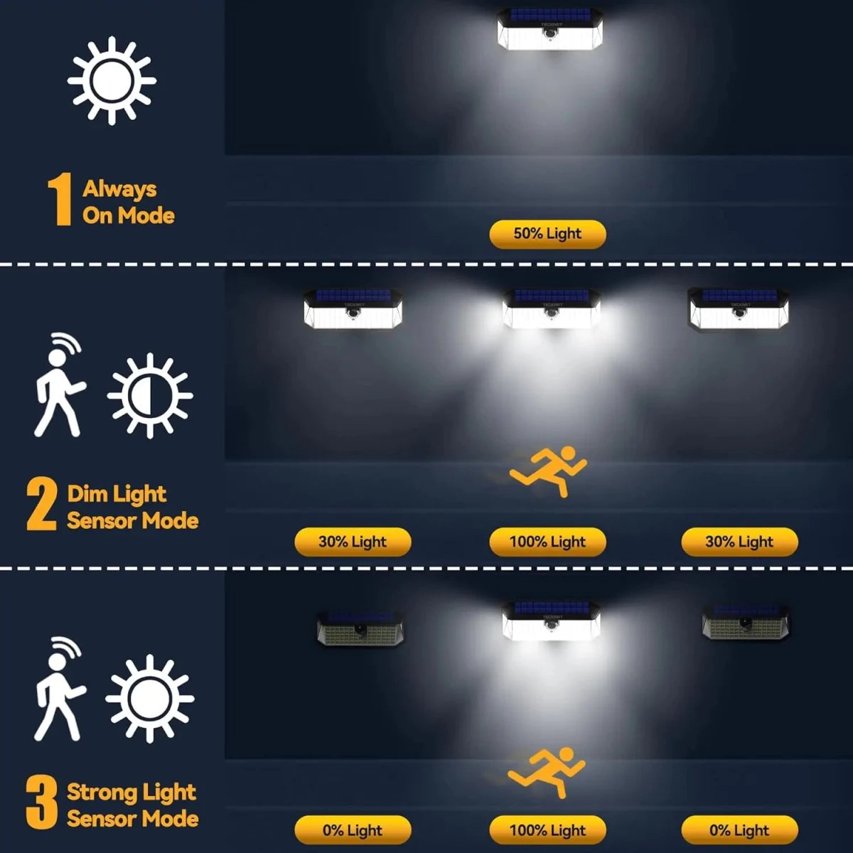 TECKNETTECKNET 4200Lm 416 LED Solar Lights Outdoor Waterproof